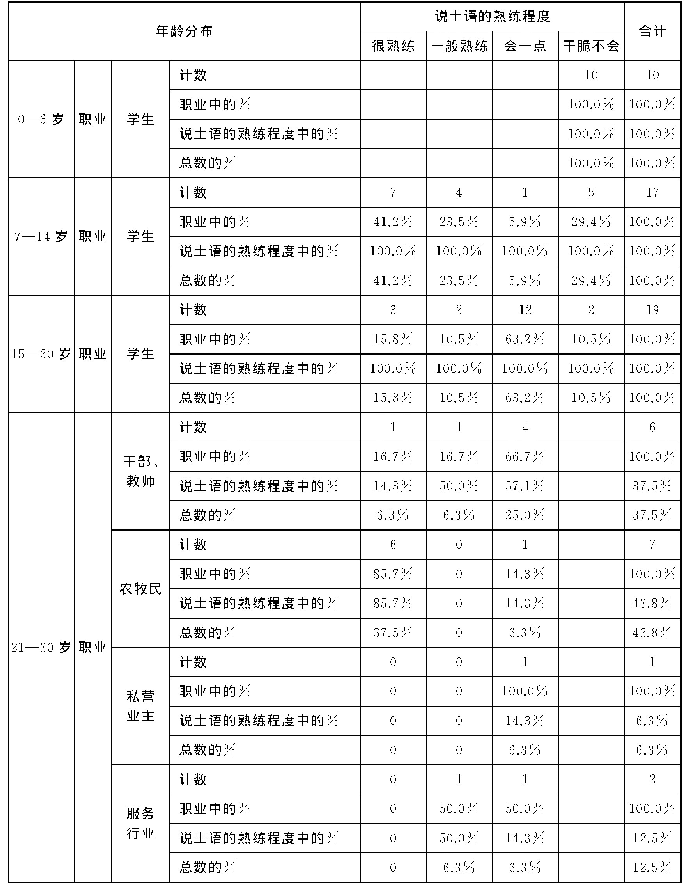 表3 天祝土族年龄、职业与“说土语的熟练程度”关系分析表