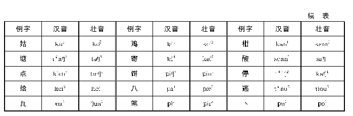 表1 壮语借汉语读音比较表