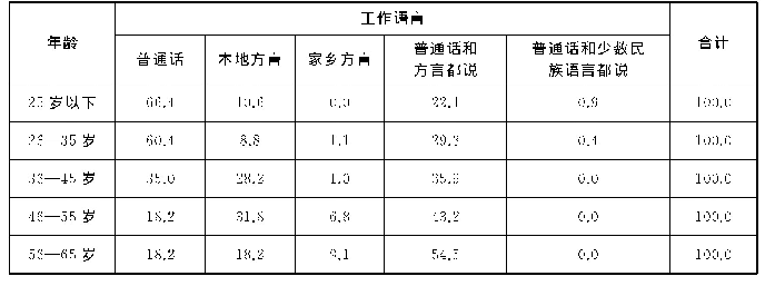 表1 工作语言使用的年龄特征 (%)