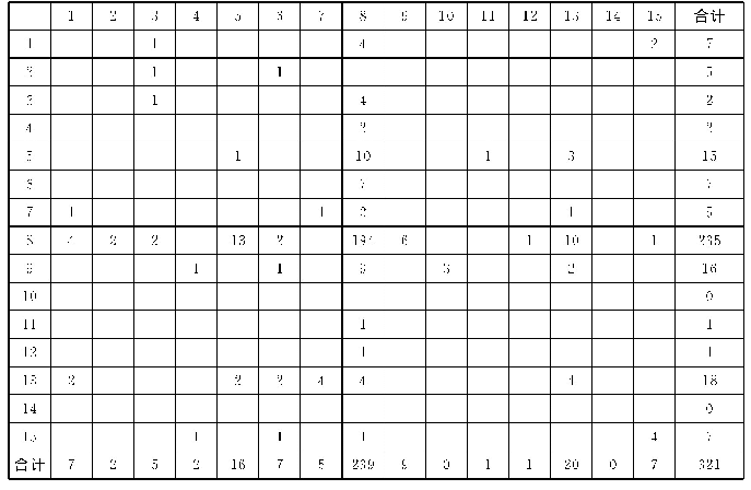 《表2 有关广告讨论的互动分析矩阵》