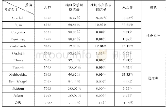 《表2 突尼斯南方阿马齐格人的语言使用状况》