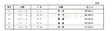 《表5 电话工作语言记录》