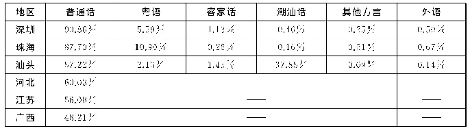 表7 受访者在工作场合常用语言情况