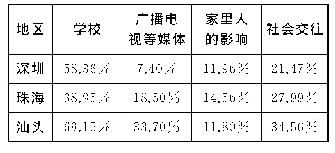 《表9 学习普通话的主要途径 (多选题)》