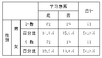 表1 性别变量下的语言态度情况