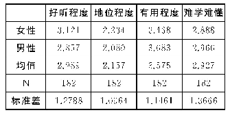 表2 性别变量下的广州话印象评分