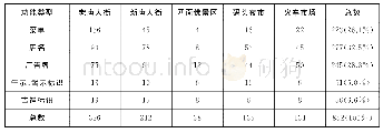 《表2 泰国华语景观的功能类型表》