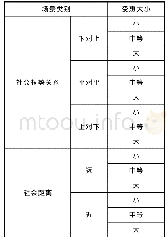 《表2 不同语境分类：言语礼貌的代际感知差异调查与分析——以致谢行为为例》