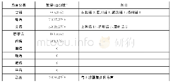 《表2 汉语方言教育App概况》