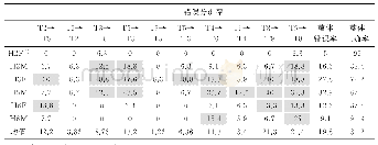表2 香港单字调（T2-T6以及T8和T9）分类错误率表