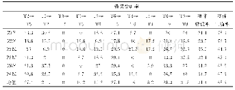 表4 珠海单字调（T2-T6以及T8和T9）分类错误率表