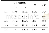表7 三地发音人T8-T9平均音高独立样本T检验的结果