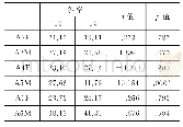 表8 澳门发音人T2和T5声调斜率的独立样本T检验