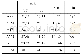 《表8 澳门发音人T2和T5声调斜率的独立样本T检验》