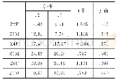 表9 珠海发音人T2和T5声调斜率的独立样本T检验