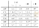 表1 0 珠海发音人T3和T6声调斜率的独立样本T检验