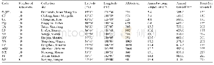 Table 1 Acer truncatum populations with the respective codes and collection site characteristics