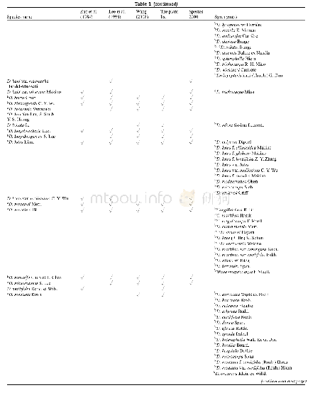 Table 1 Information on Diospyros taxa from China based on the literature and electronic databases