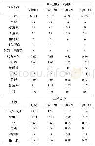 《表2 第二阶段日粮组成及营养水平》