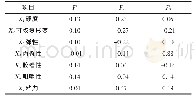 《表5 因子得分矩阵：官垌草鱼基本营养成分与质构特性的相关性分析》