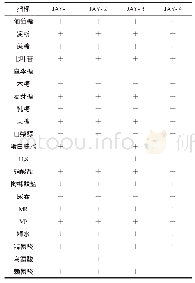 表2 分离菌的生理生化结果