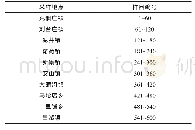 《表1 貉肉采样地点和样品编号》