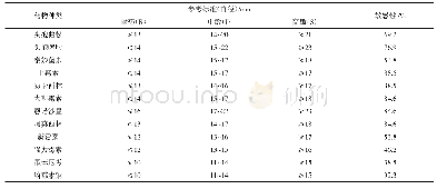 《表1 分离菌对临床常用药物的敏感性》