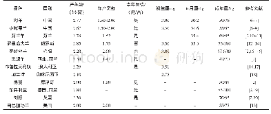 表1 世界多羔绵羊品种（系）产羔数和体重