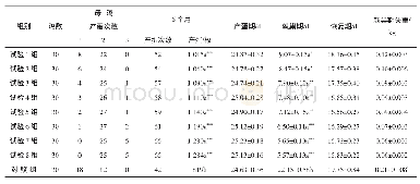 《表1 试验各组母鸡产蛋周期和产蛋性能》