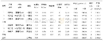 表3 试验稻田田间谷物测产结果