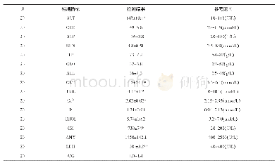 表2 生化检测结果：血清钙在犬心衰中的临床意义