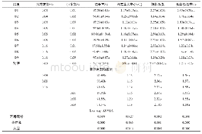 《表3 各组饲料对黄金鲤增重率、特定生长率、饵料系数及蛋白质效率的影响》