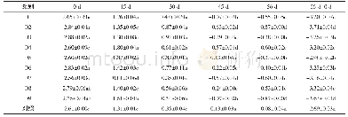《表9 各组饲料对黄金鲤鳃的a*值的影响》