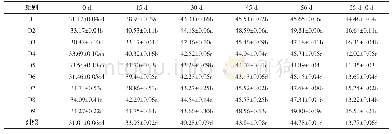 表1 0 各组饲料对黄金鲤鳃的b值（黄度）的影响