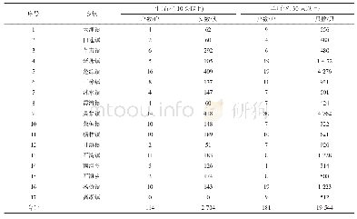 《表3 2017年牛羊场现有存栏量统计》