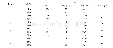 《表2 蛋鸡和肉鸡H9N2 AIV检出率对比》