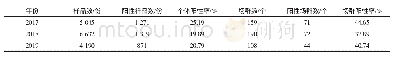 表2 2017-2019年河南省种猪场PRV g E抗体检测结果