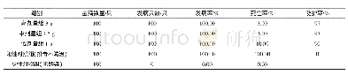 表4 金银花提取物对蛋鸡法氏囊治疗效果