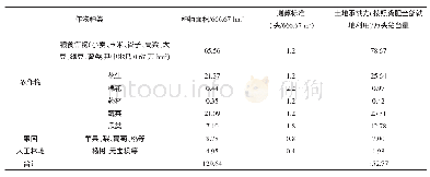 表2 泗水县畜禽粪污土地承载力测算