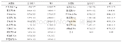 《表1 0 鲁中肉羊肉氨基酸含量（鲜样）》