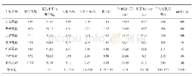 《表1 天山军垦牛场2020年6月DHI综合数据》