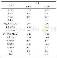 表1 供试牛日粮配方及营养水平