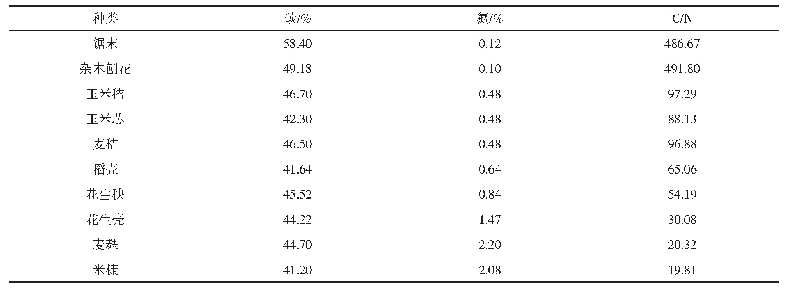 《表1 主要垫料原料碳氮比》