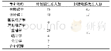 《表4 2018年北京某大学某管理学院研究生招生计划 (全日制)》