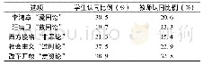 《表6 高校师生对历史虚无主义关于历史人物、事件、文本等主要观点的认同比例》