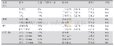 《表4 压合弓曲变形改善实验数据》