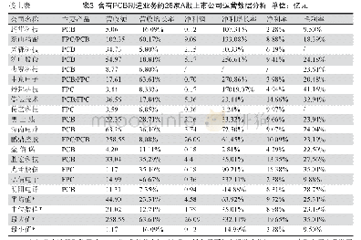 《表3 含有PCB制造业务的28家A股上市公司运营数据分析单位:亿元》