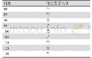 《表6 调光与靶点识别情况》