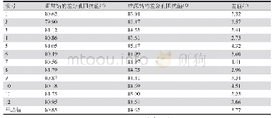 《表3 差分孔阻抗有无控深钻的实测数据》