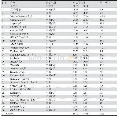 《表1 2018年全球百强PCB企业名单表(按投资商属地)》